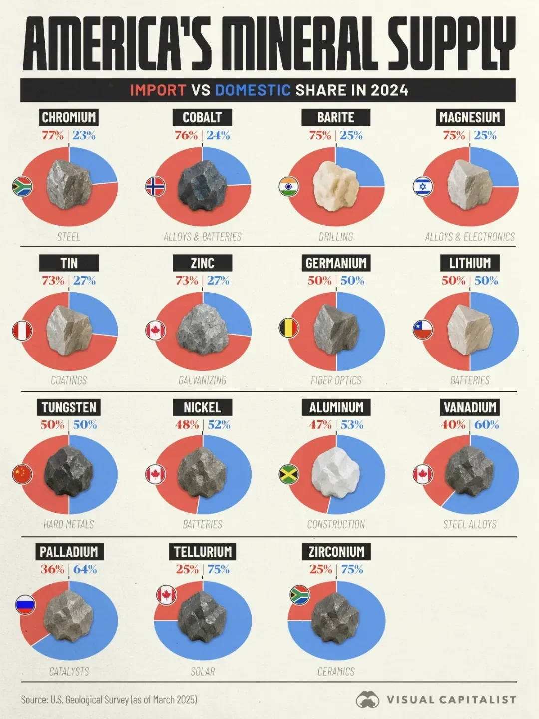 Imported or Mined at Home? Breaking Down U.S. Mineral Supply