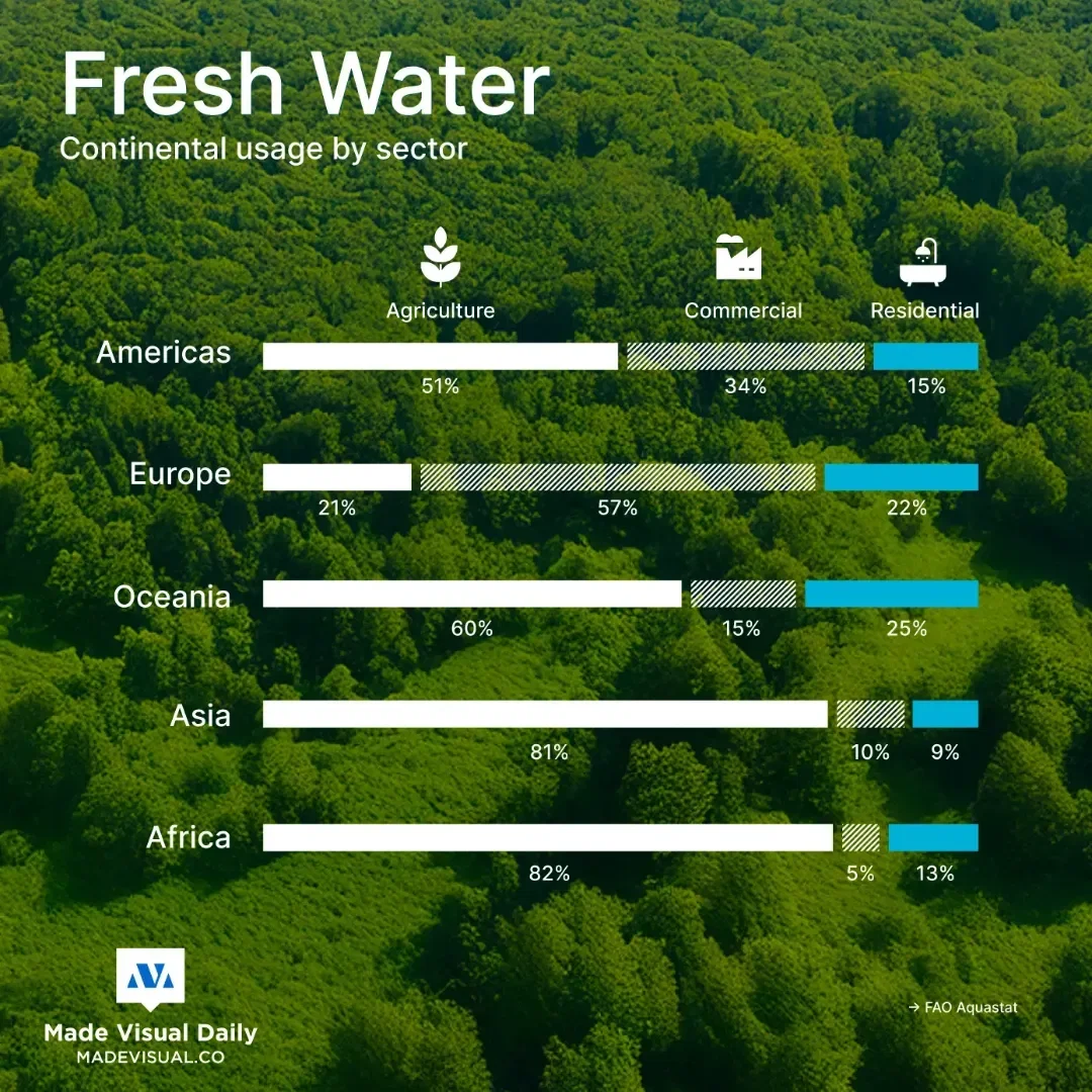 Fresh Water Users
