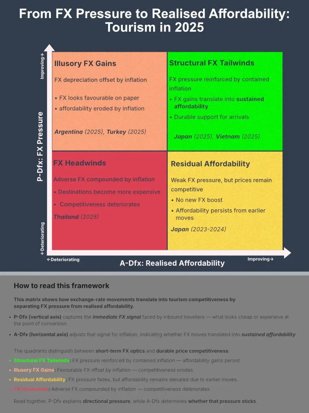 FX Pressure vs Real Affordability: A Destination-Level View for 2025