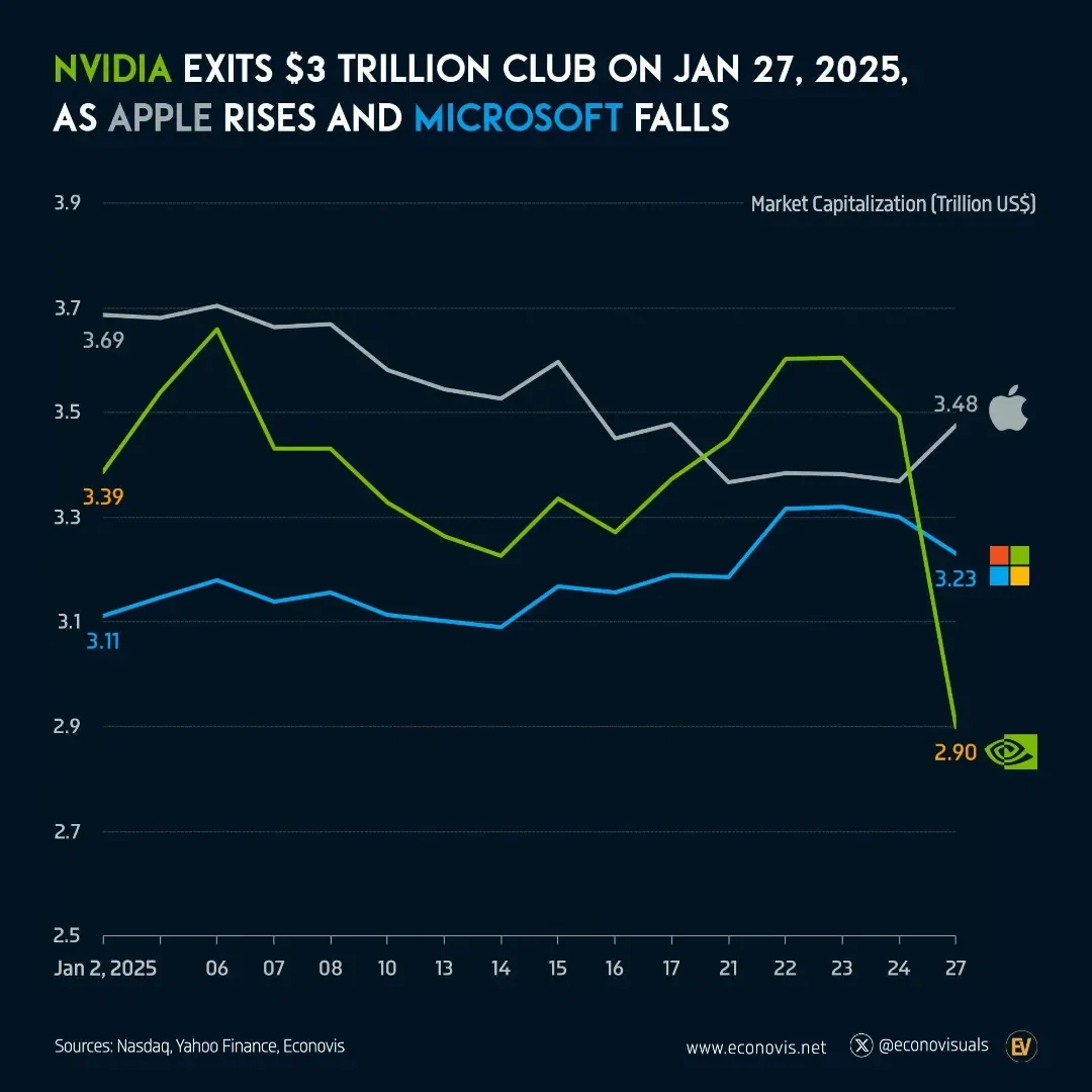 📈 S&P 500, Magnificent Seven, Apple, Microsoft, and Nvidia on January 27, 2025