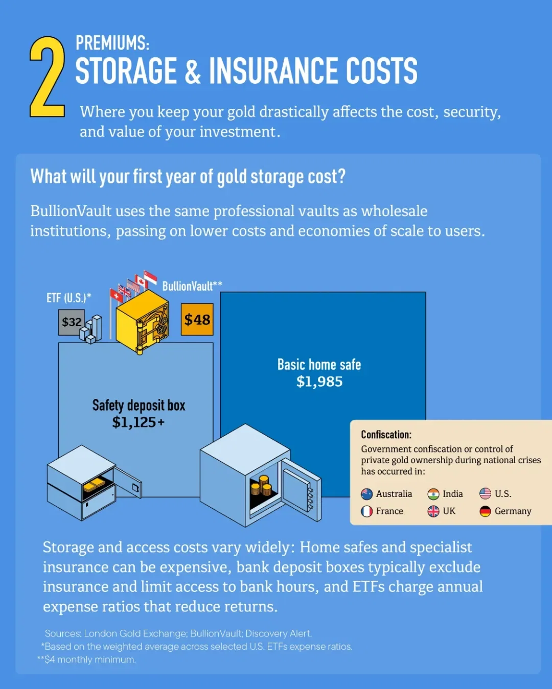 3 Costs Impacting Gold Returns