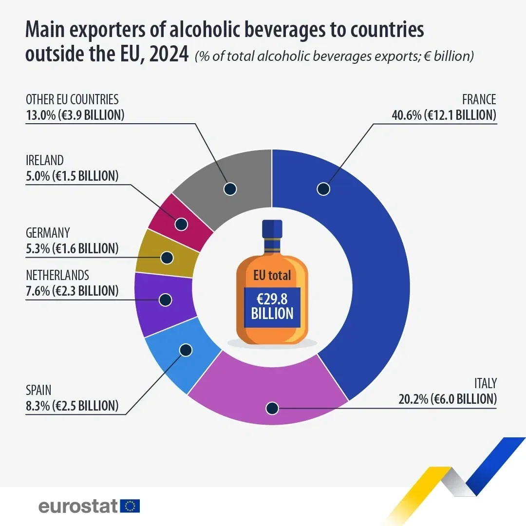 Charting the EU's export of alcoholic beverages