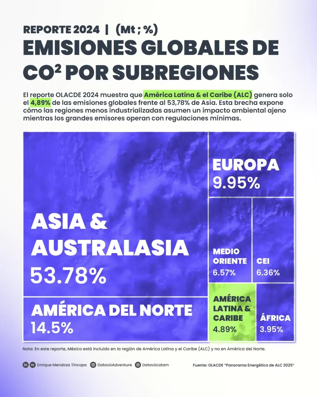 Global CO2 Emissions by Subregion