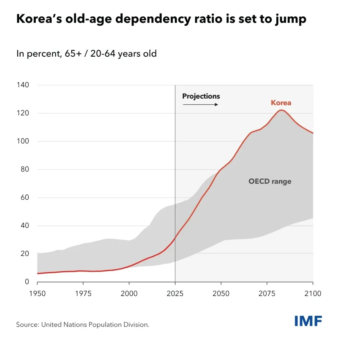 Korea's Rapid Aging Doesn’t Have to Be Economic Destiny