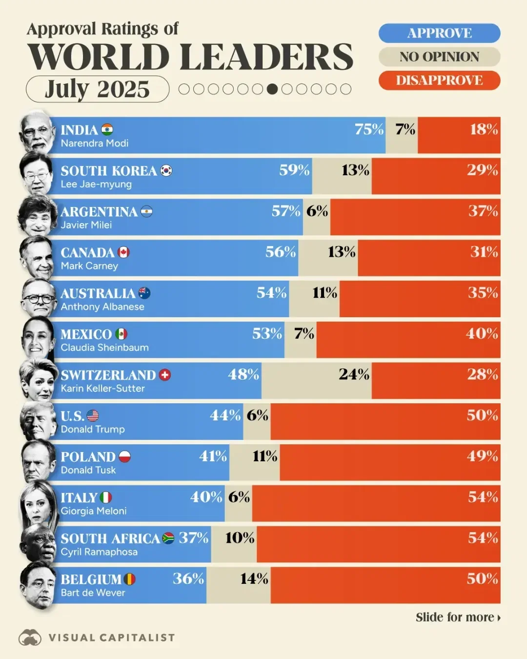 Approval Ratings of World Leaders: July 2025 Edition
