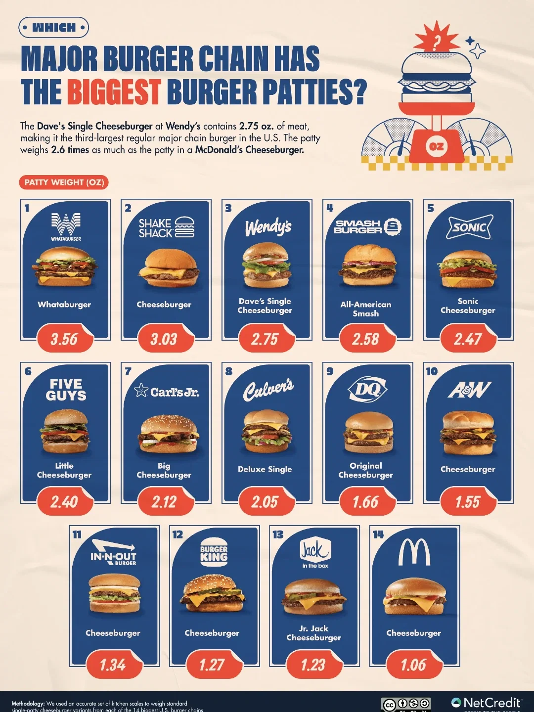 Which Fast Food Chains Offer The Best Value Burgers?