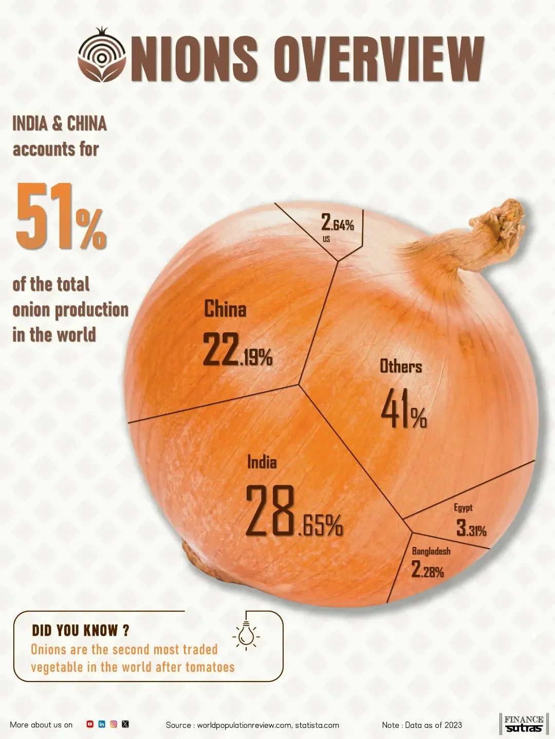 Top Onion Producers in India & the World!