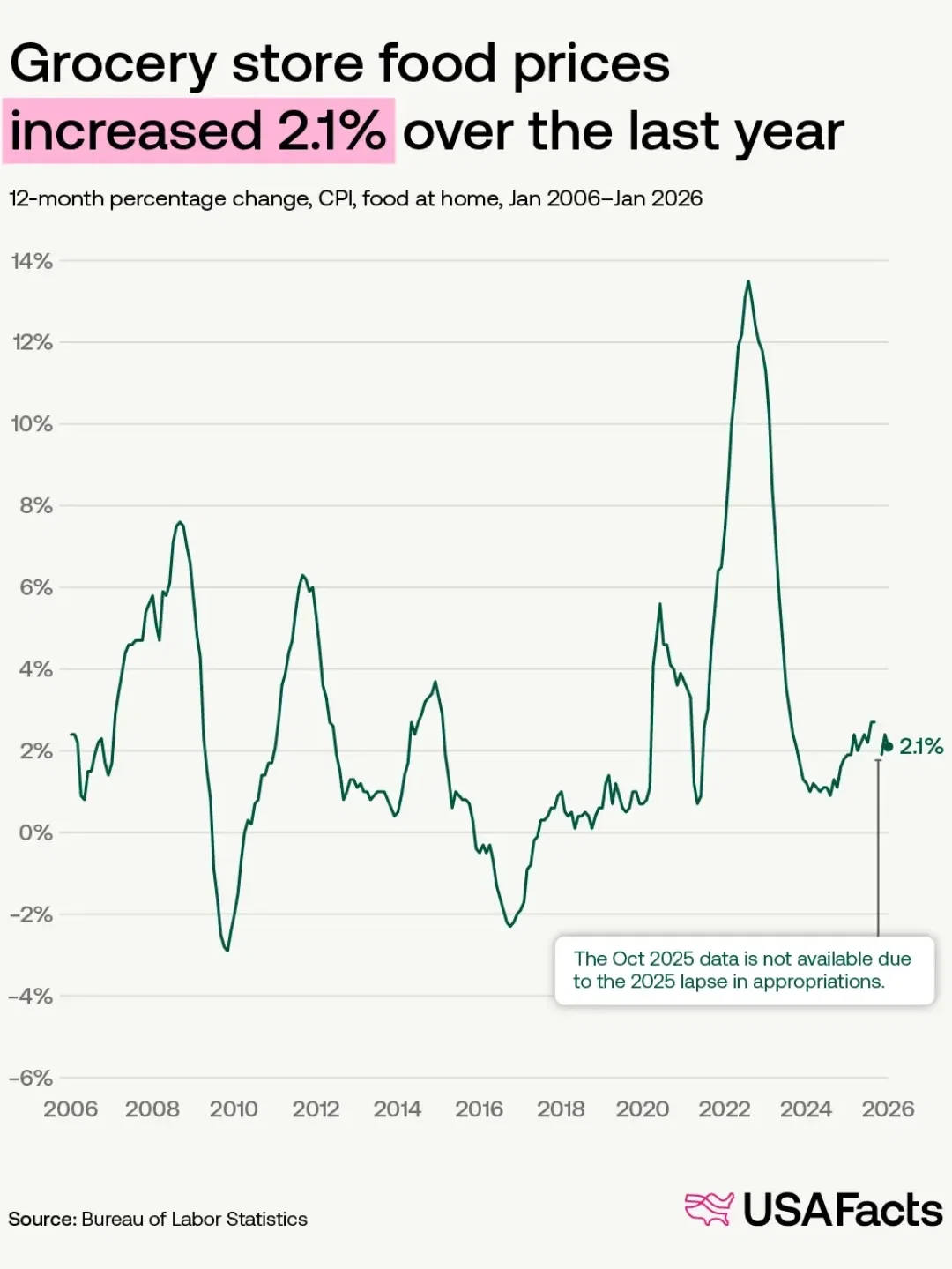 Grocery store food prices increased 2.1% over the last year