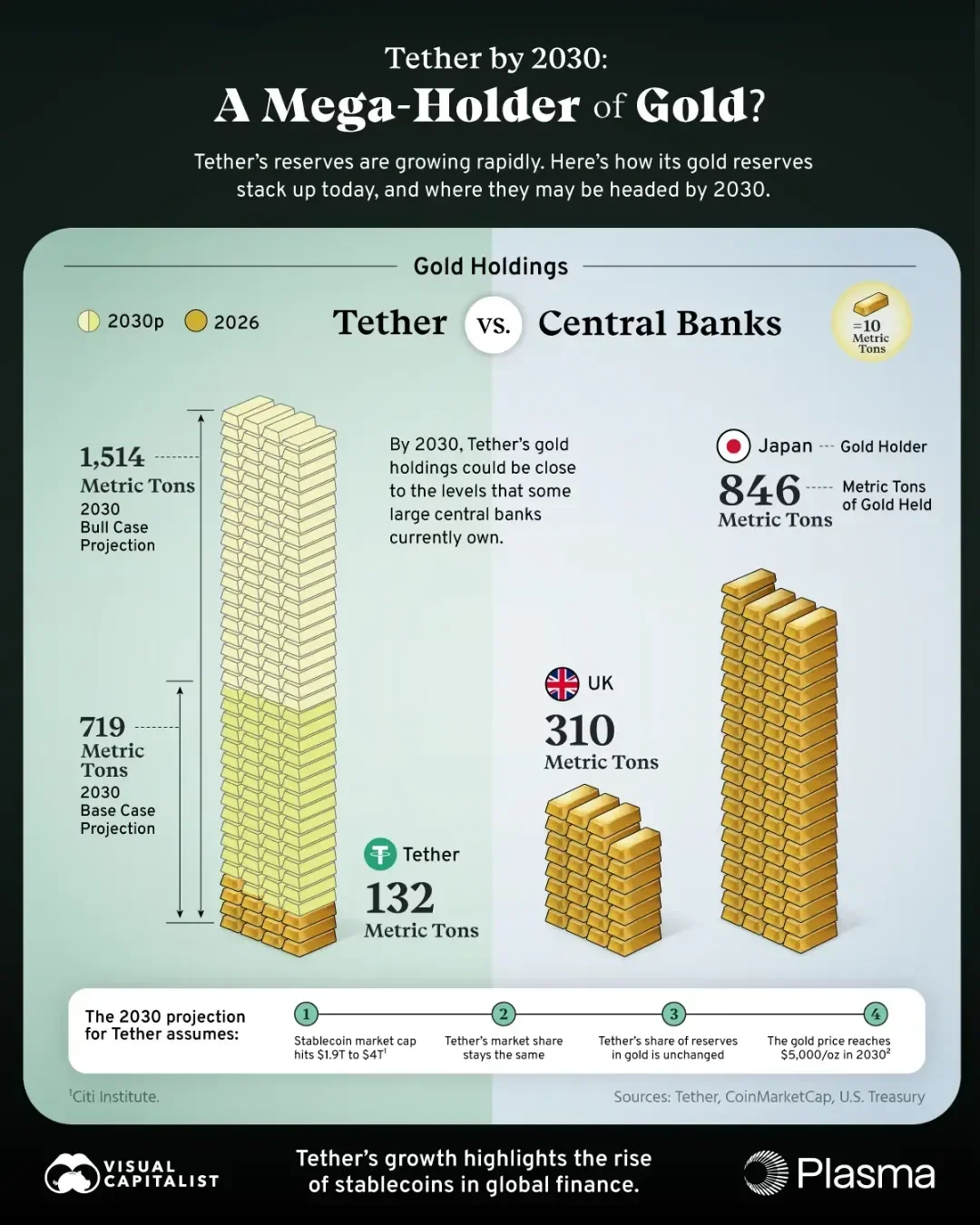 U.S. Debt and Gold: Will Tether be a Mega-Holder by 2030?