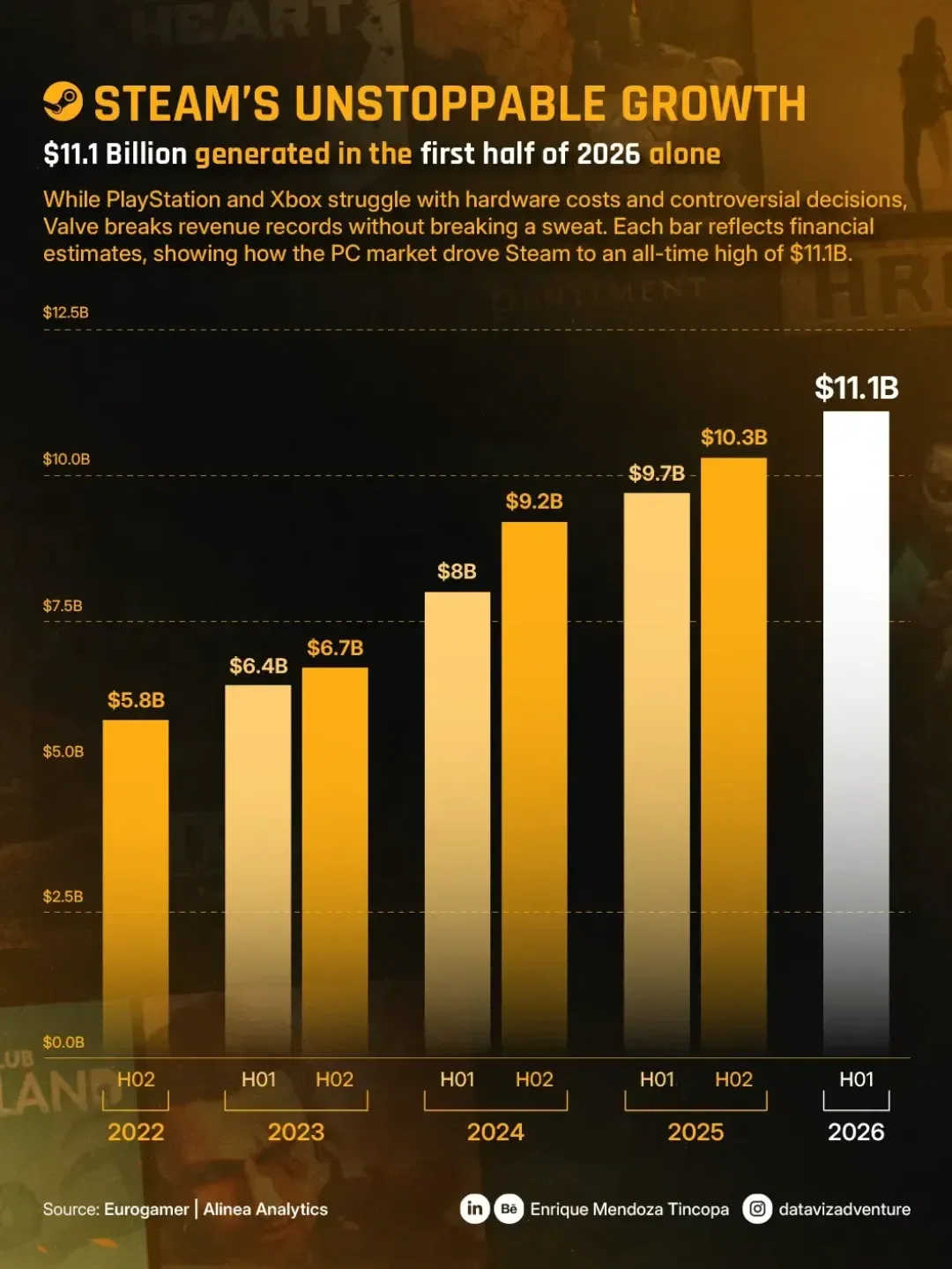 STEAM’S UNSTOPPABLE GROWTH