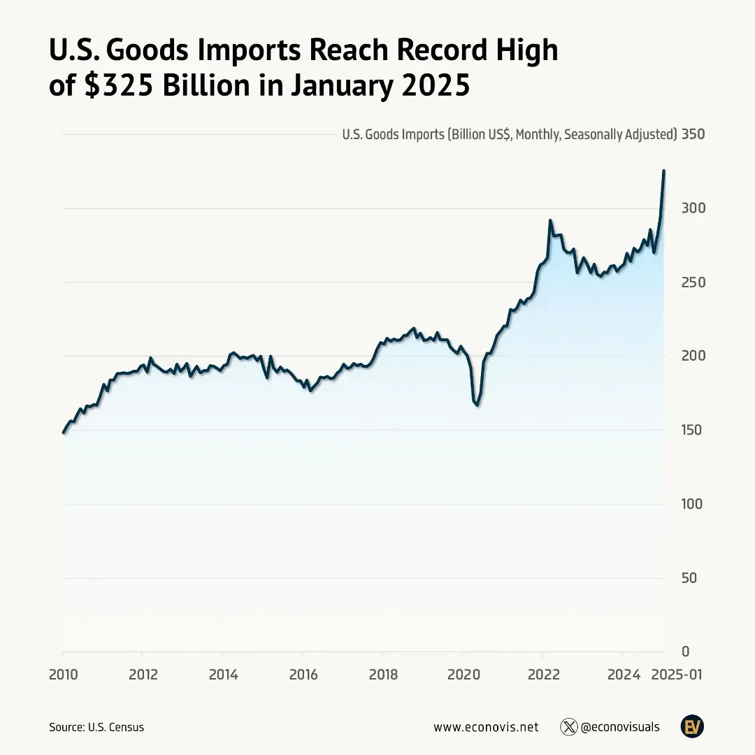📈 U.S. Goods Imports Reach Record High of $325 Billion in January 2025