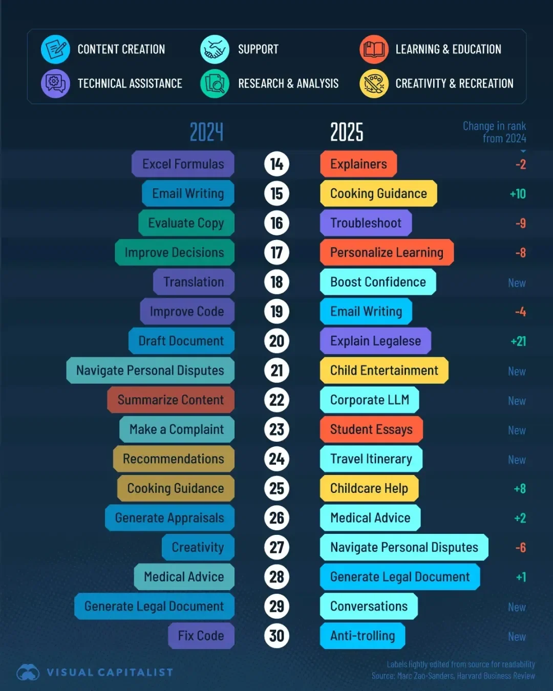 👀 Swipe to See What People Really Use AI For in 2025