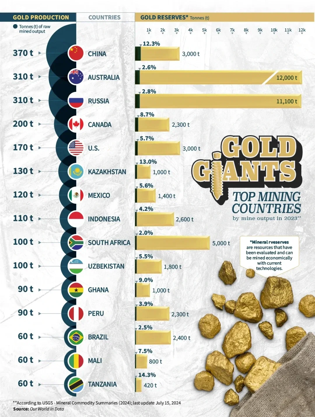 Gold Giants: leading mining countries - Voronoi