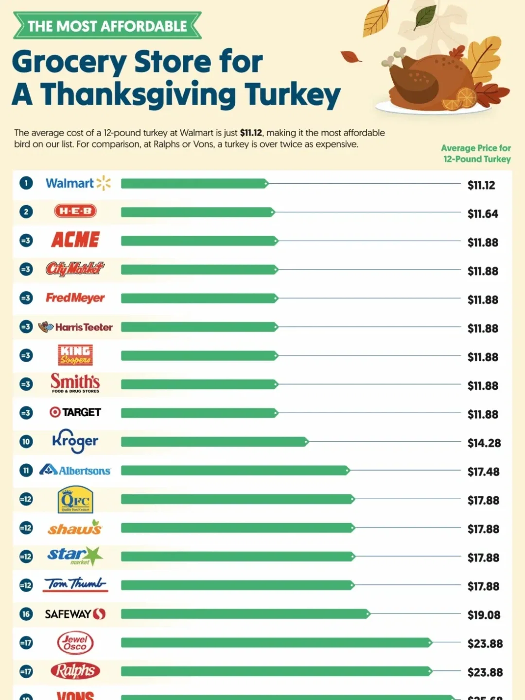 The Most Affordable Grocery Stores for Thanksgiving Dinner