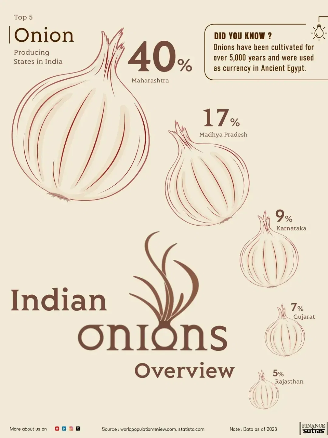 Top Onion Producers in India & the World!