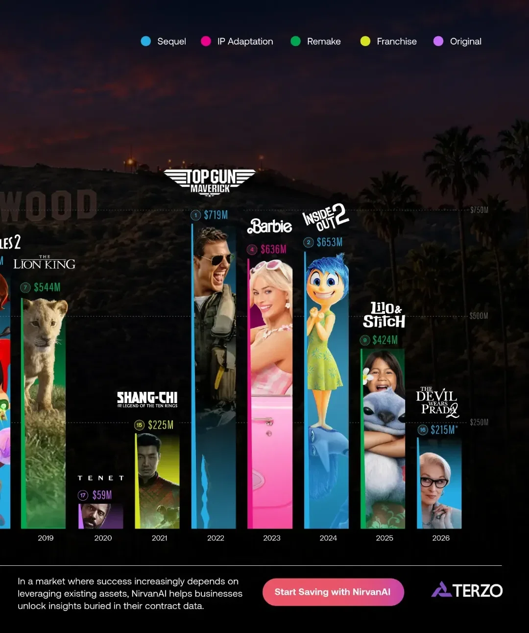 The Biggest Summer Blockbusters Since 2010, by Box Office Sales