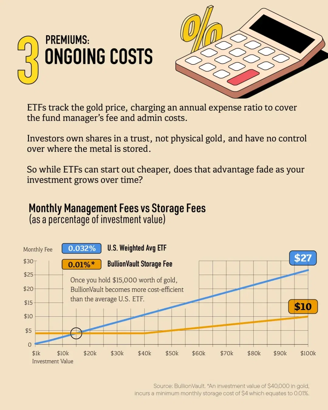 3 Costs Impacting Gold Returns