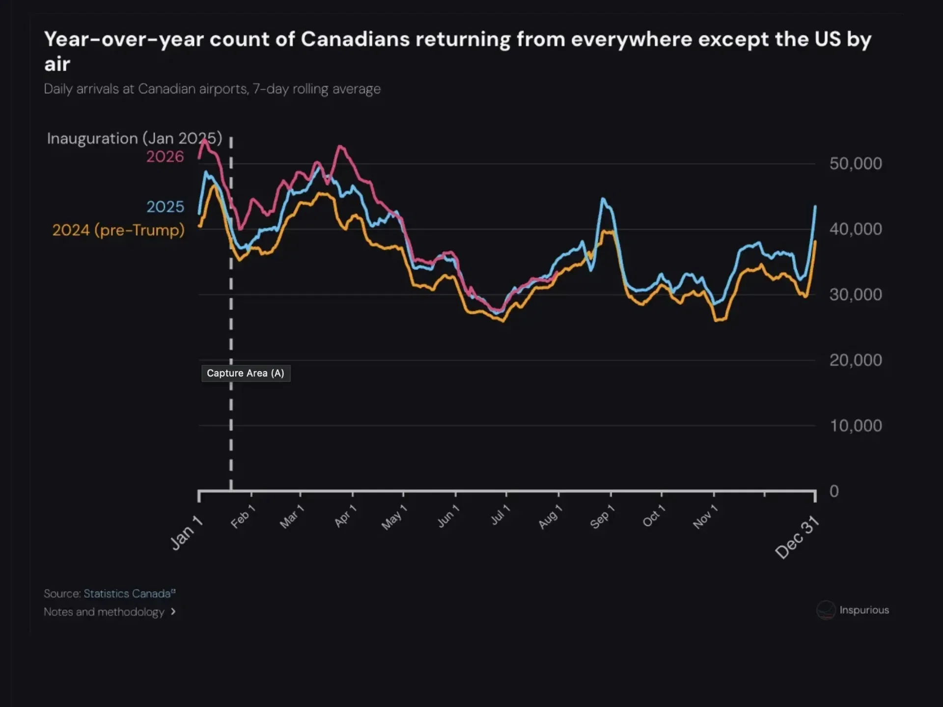 Are Canadians flying abroad less, or just not to the US?