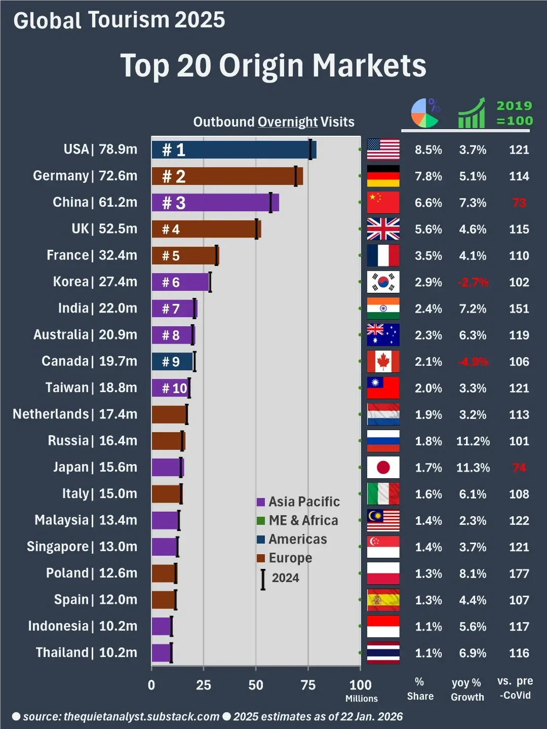 Global Tourism in 2025: The Top 100 destinations, the top 20 source markets, growth and challenges