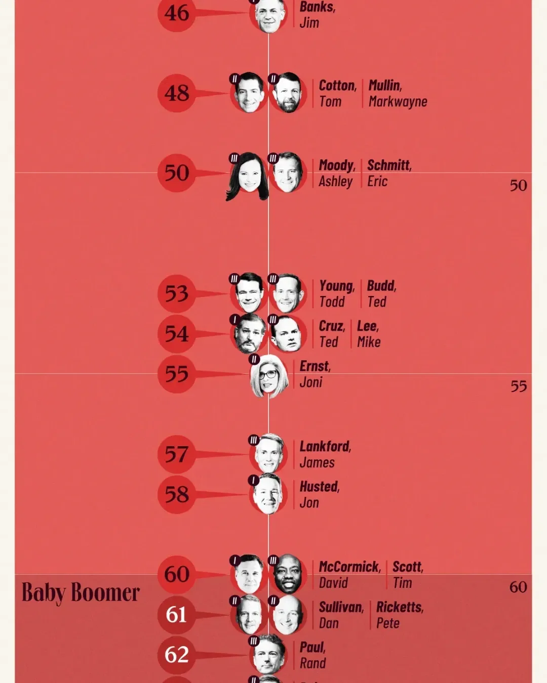 The Age of Every Republican Senator in 2025