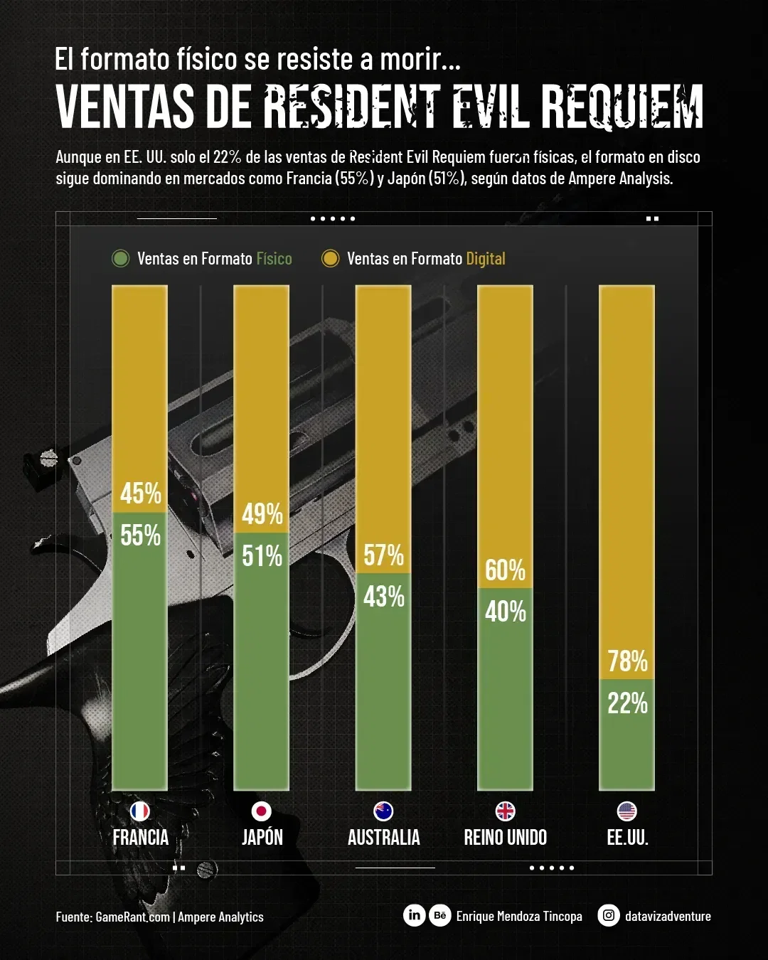 Resident Evil Requiem Sales: Physical format refuses to die...