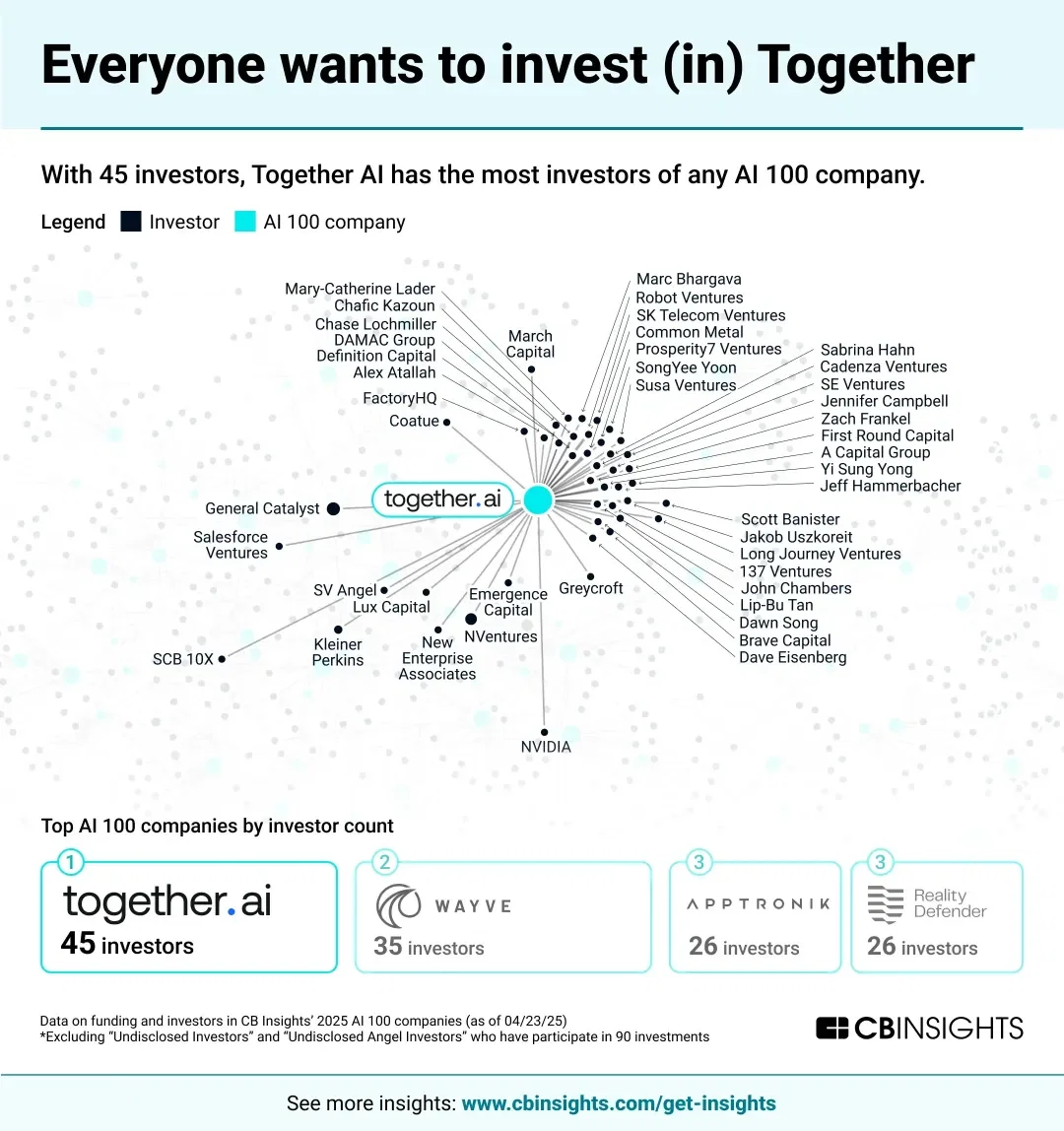 Mapping the AI 100 Investor Network