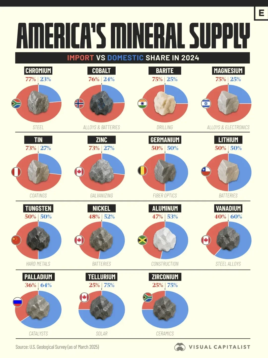 Imported or Mined at Home? Breaking Down U.S. Mineral Supply