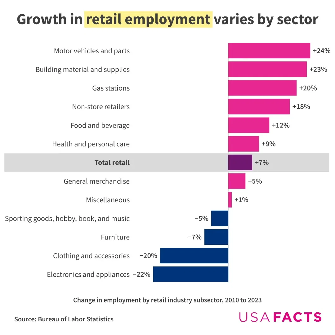 Growth in U.S. retail employment varies by sector