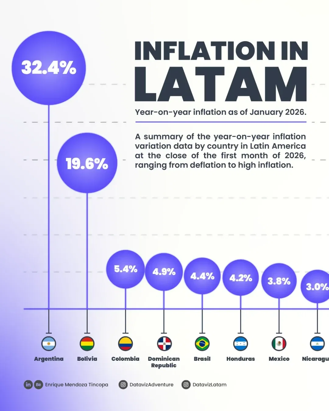 Inflation in LATAM