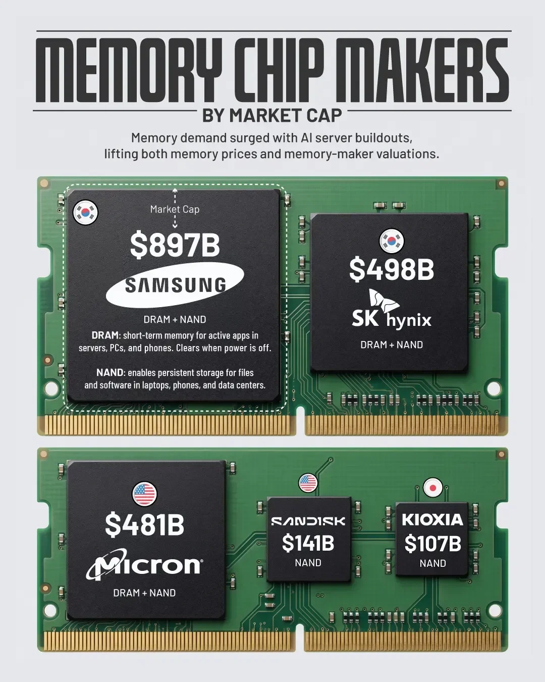 Memory Chip Makers by Market Cap