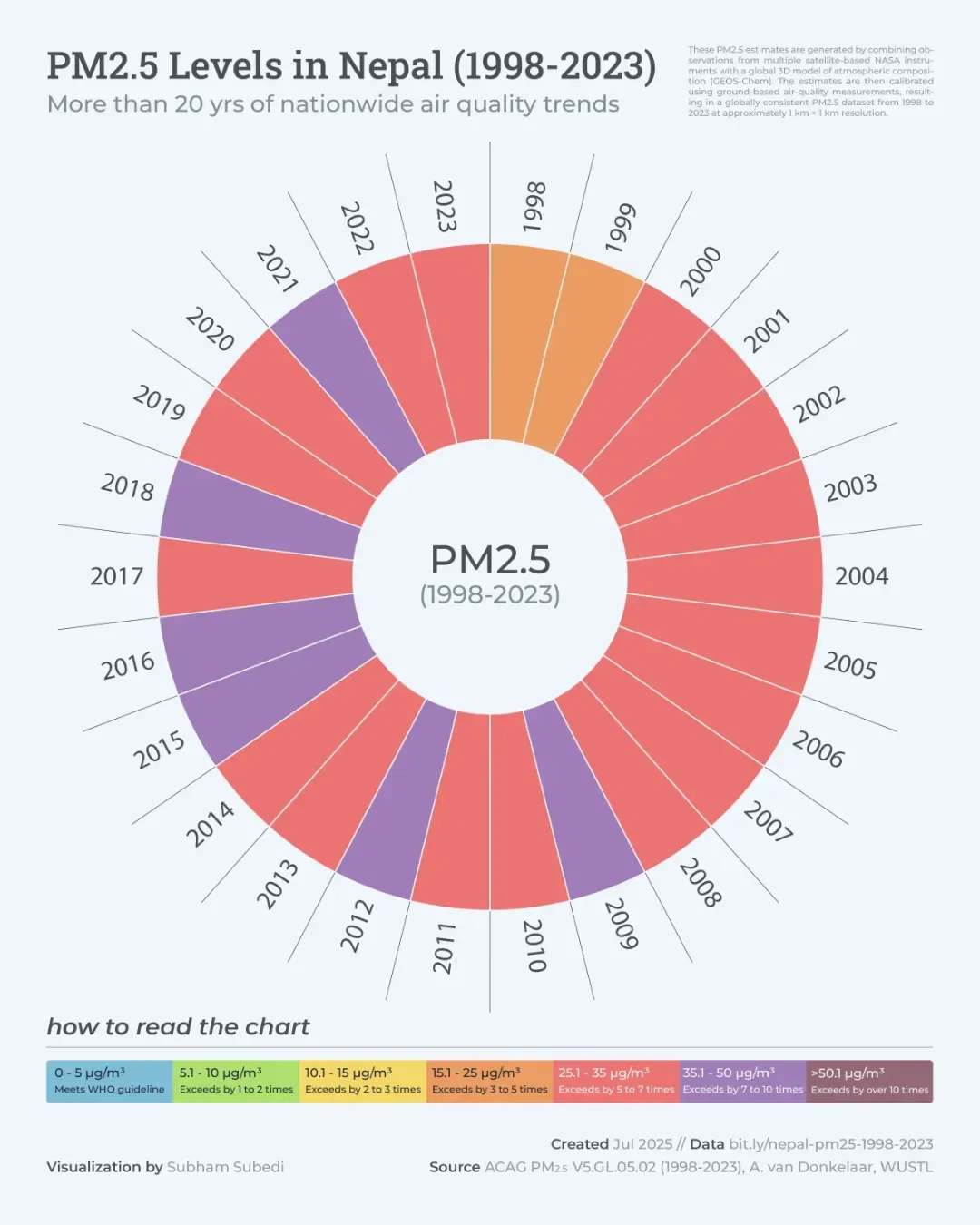 Air Quality in Nepal: PM2.5 Trends from 1998 to 2023