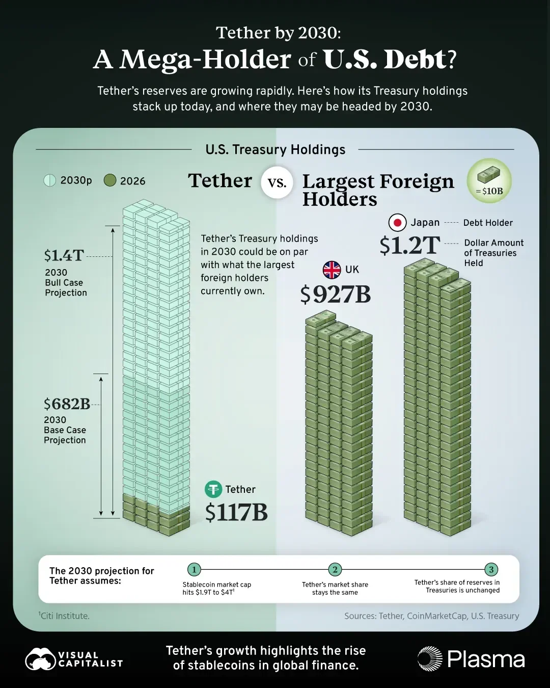 U.S. Debt and Gold: Will Tether be a Mega-Holder by 2030?