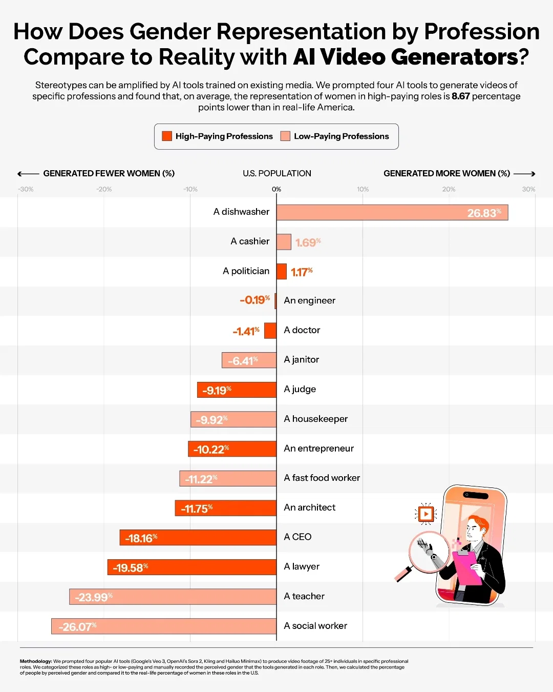 Exploring Bias in AI-Generated Videos of High- and Low-Paying Occupations