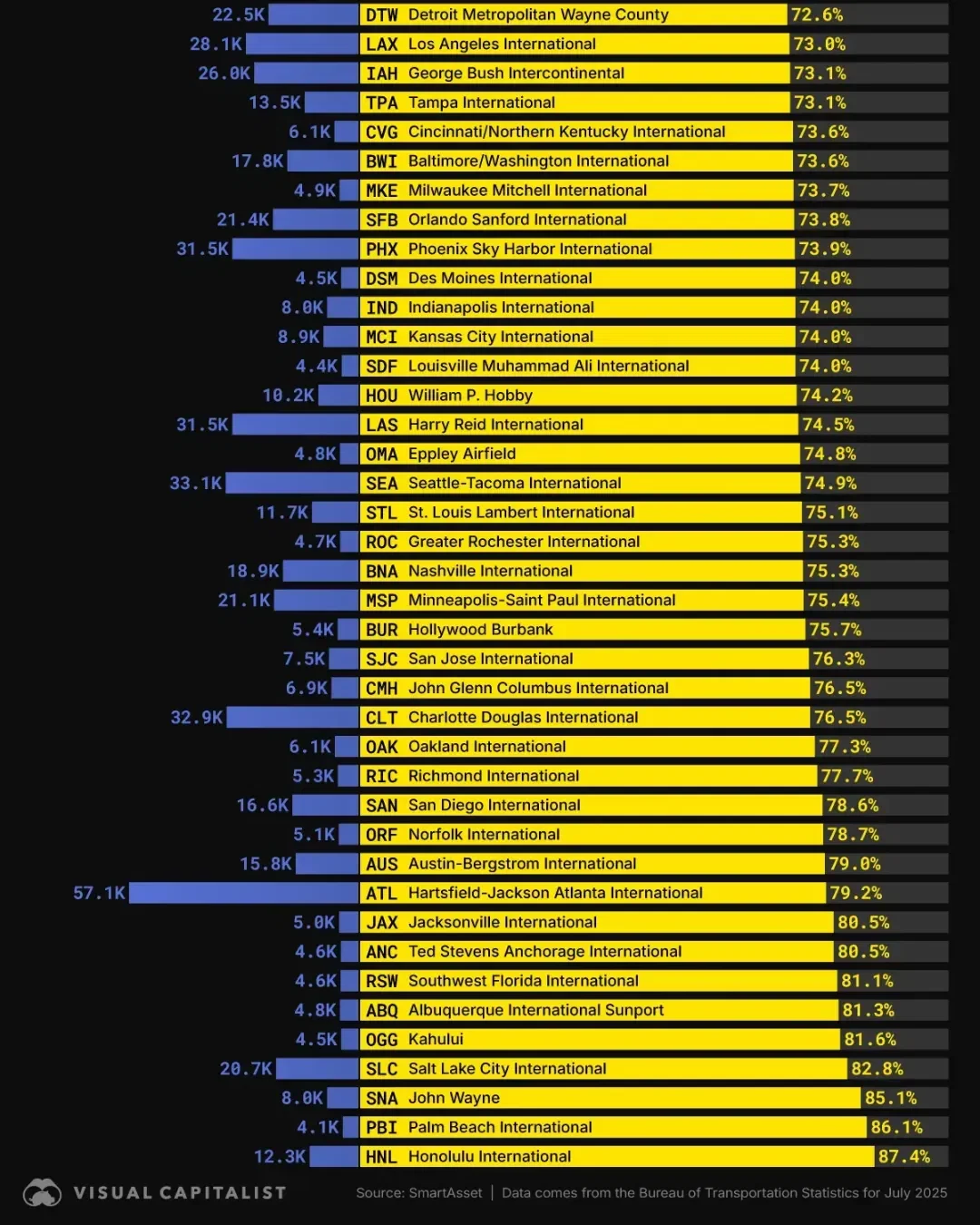 All Major U.S. Airports Ranked by Number of Flight Delays