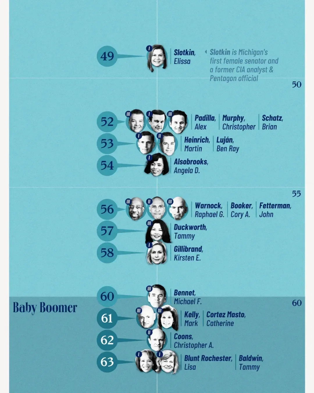 How Old Are U.S. Democratic Senators in 2025?