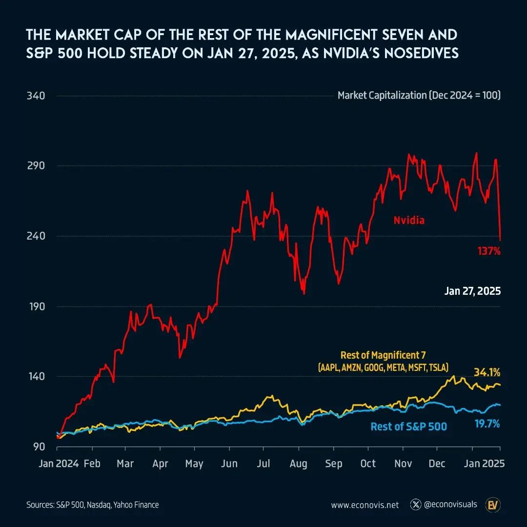 📈 S&P 500, Magnificent Seven, Apple, Microsoft, and Nvidia on January 27, 2025