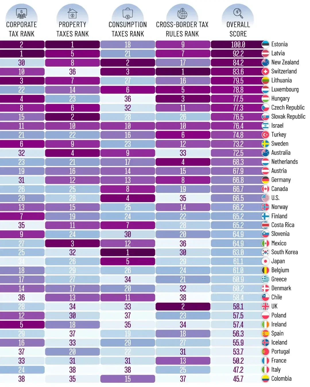 👉 Swipe to See: Nordic and Baltic Countries Lead in "Tax Competitiveness"