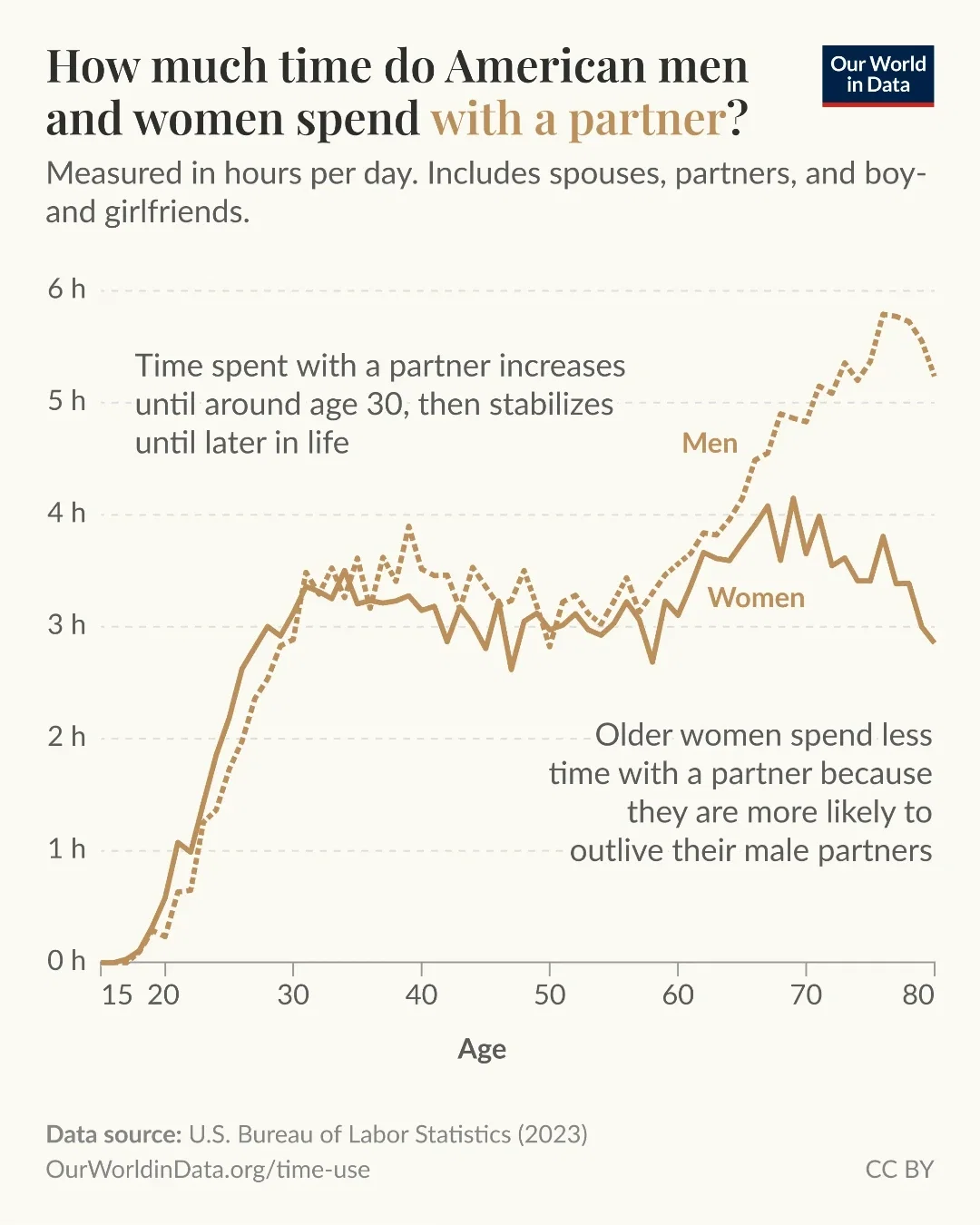 Who do American men and women spend time with over the course of their lives?