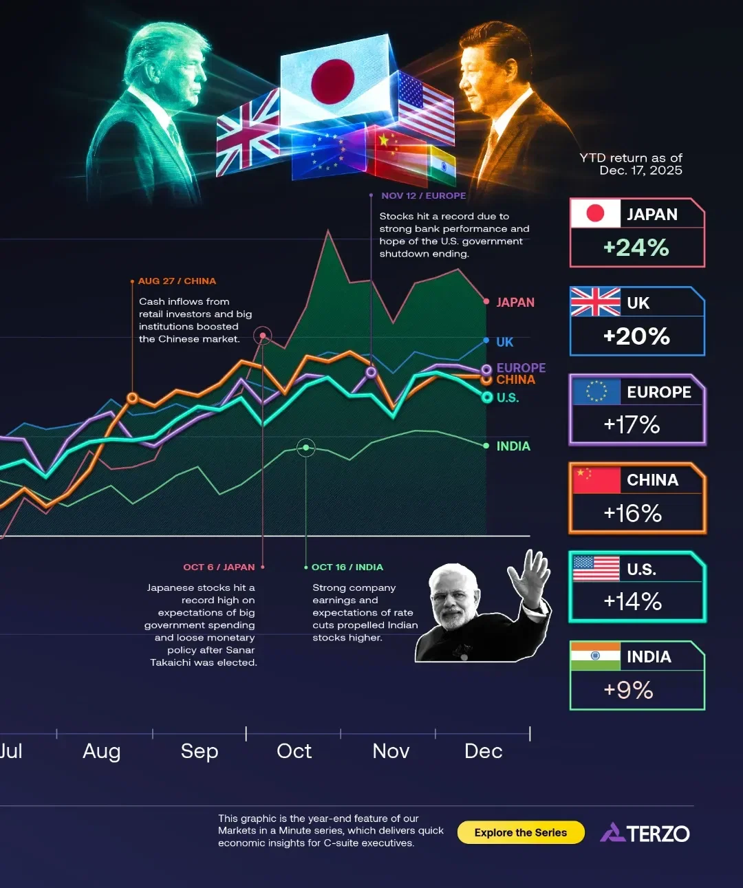 2025 in Review: The Ups, Downs, and Returns of Global Markets