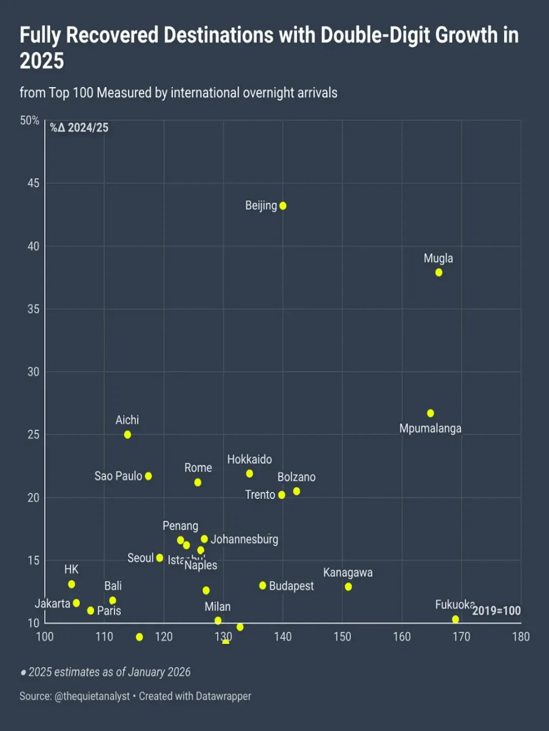 Global Tourism in 2025: The Top 100 destinations, the top 20 source markets, growth and challenges