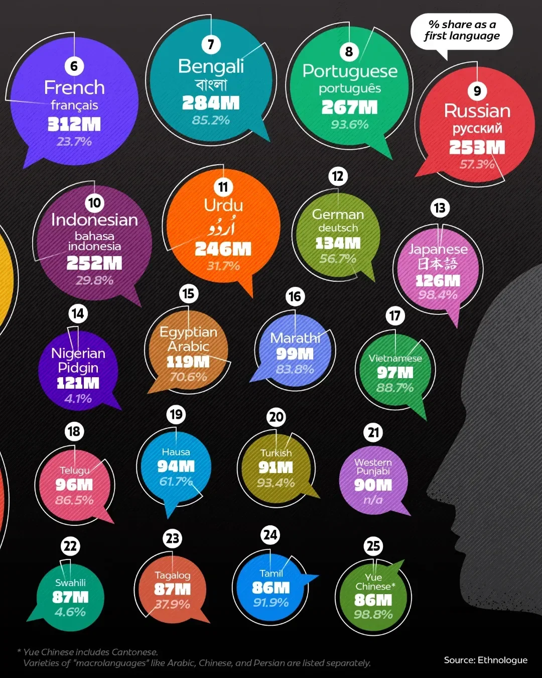 ➡️ Swipe: English and Mandarin Are the Most Spoken Languages, but for Different Reasons