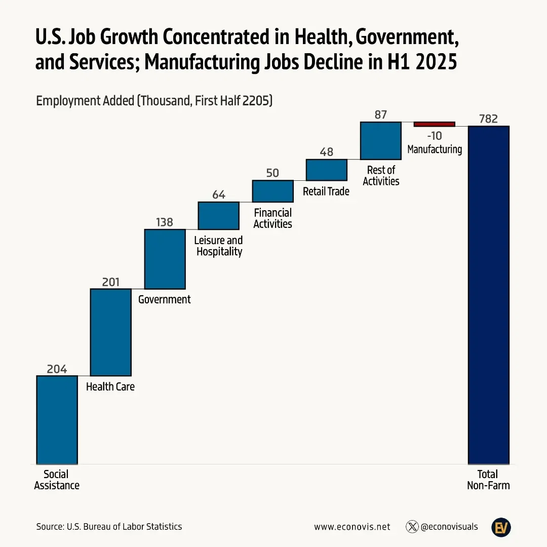 📈 U.S. Job Growth Dominated by Health, Government, and Services; Manufacturing Jobs Decline