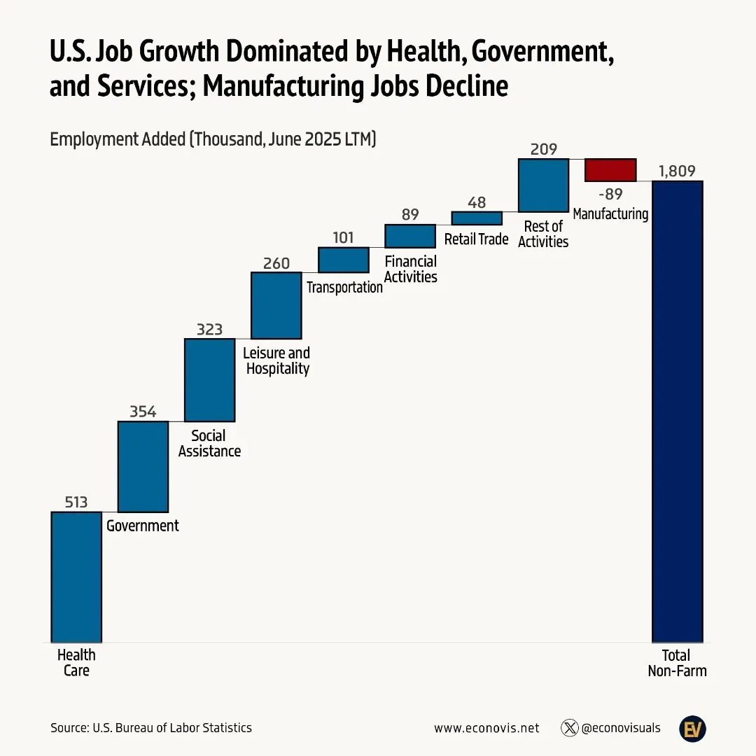 📈 U.S. Job Growth Dominated by Health, Government, and Services; Manufacturing Jobs Decline