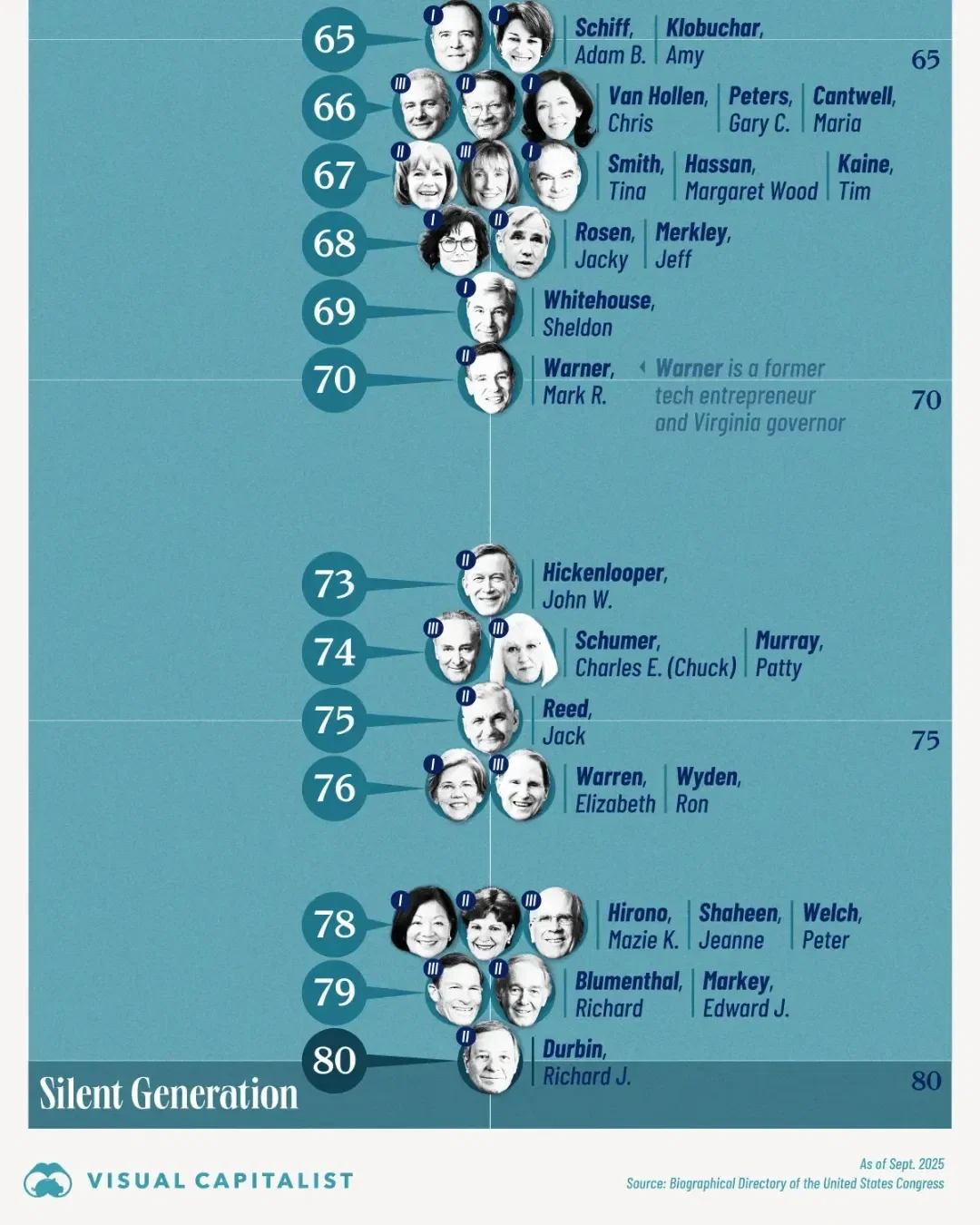 How Old Are U.S. Democratic Senators in 2025?
