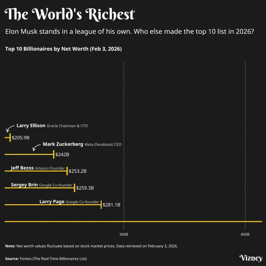 The World's Richest 2026: The Gap at the Top