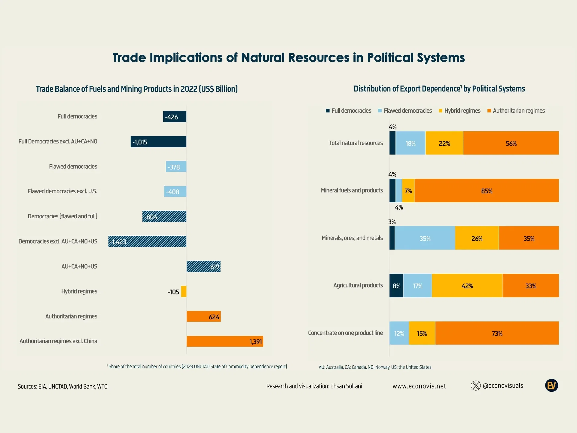 📈 Political Systems and the Unequal Burden of Natural Resource Dependence