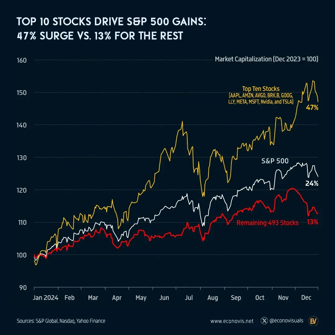 📈 The Magnificent Seven: U.S. Big Tech Market Cap Boom