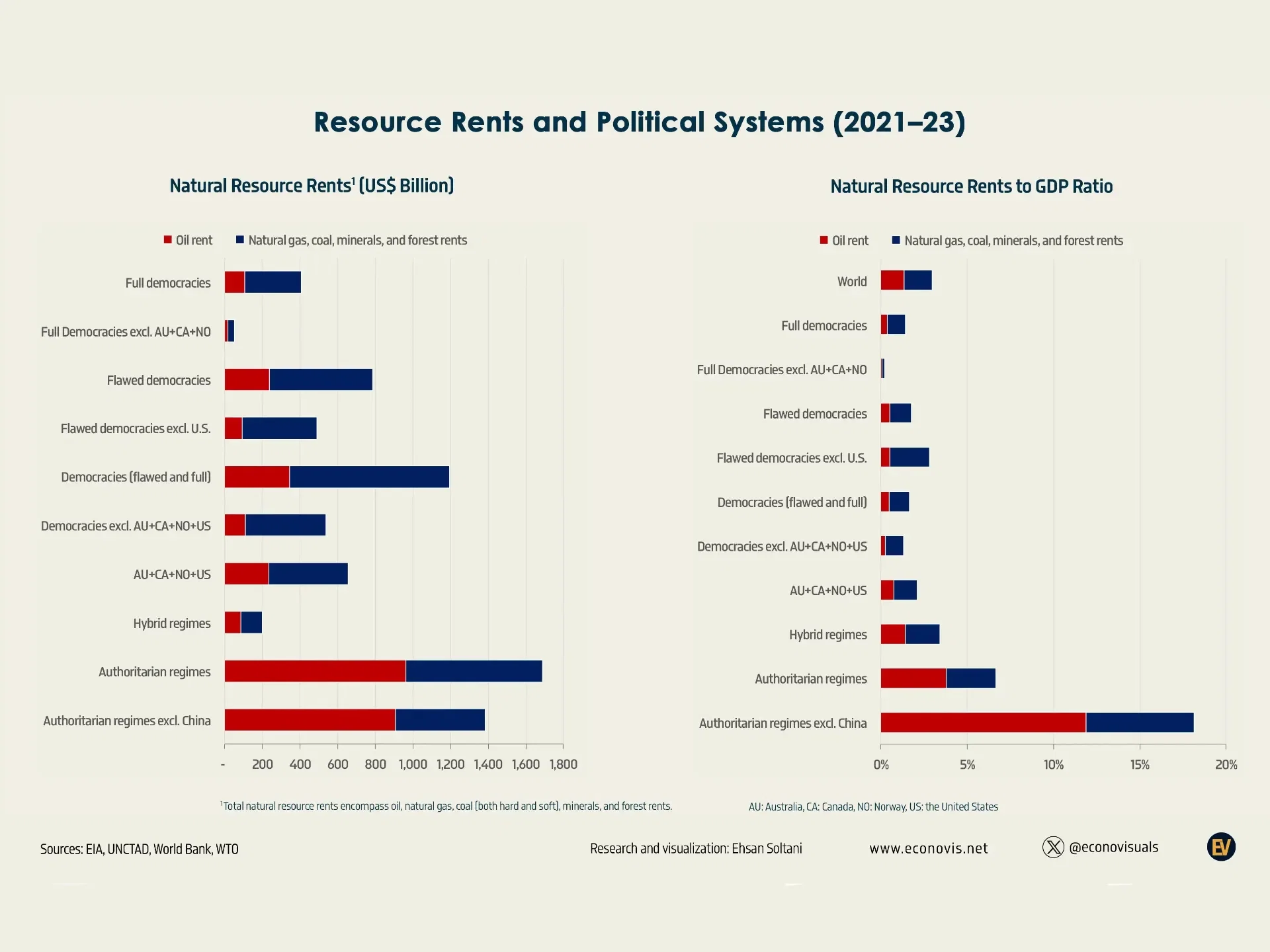📈 Political Systems and the Unequal Burden of Natural Resource Dependence