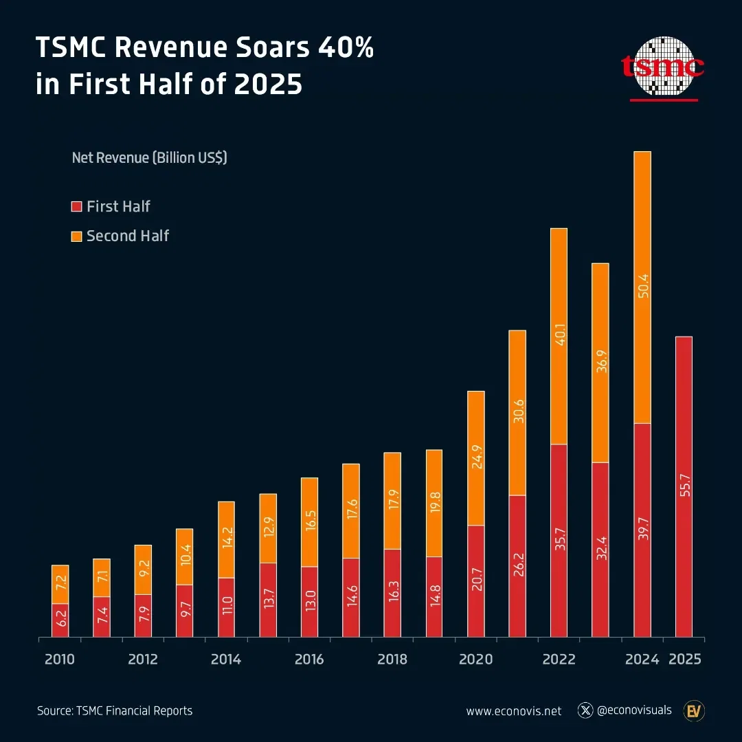 📈 TSMC Surges to Record Revenue, Profit, and $1.27 Trillion Market Cap Amid AI Chip Boom