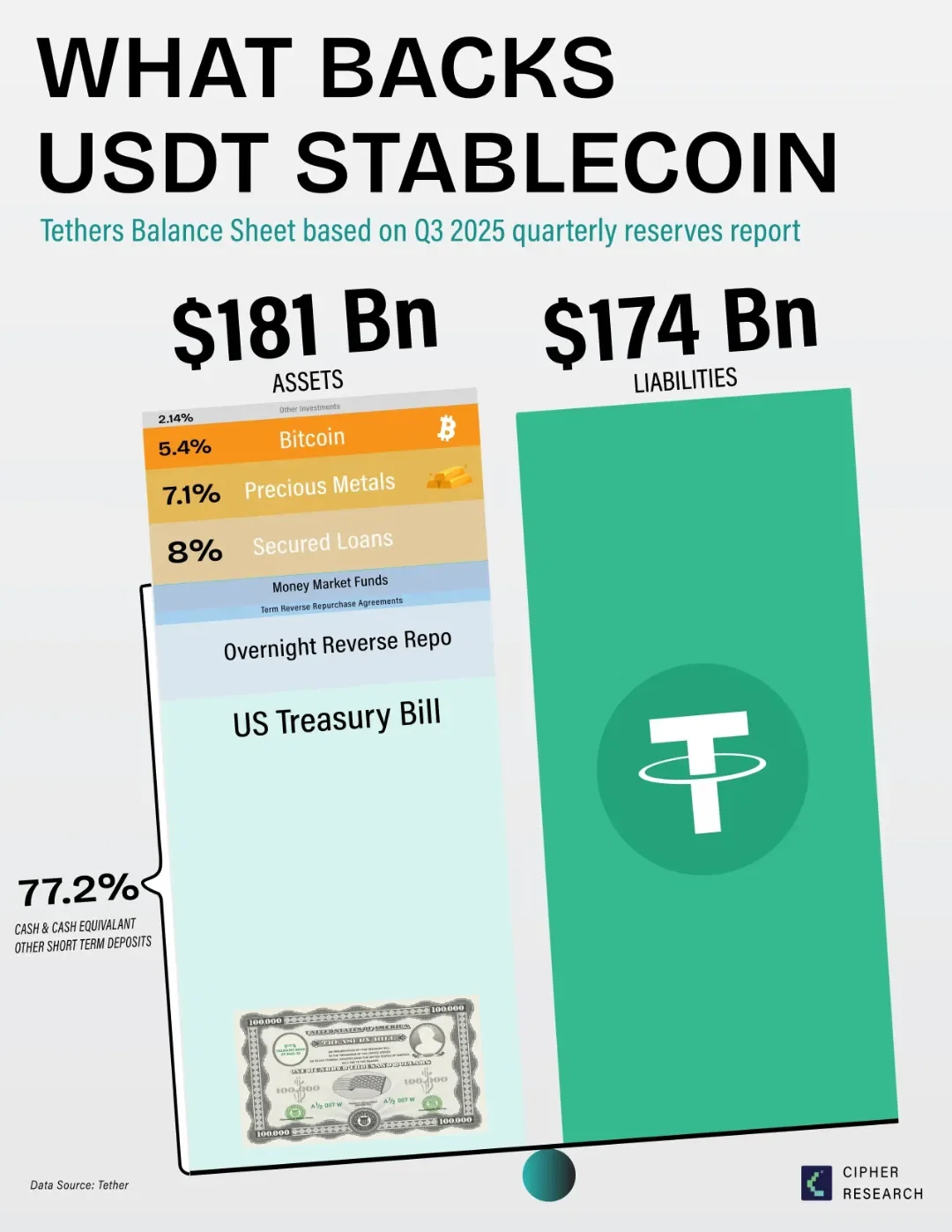What backs USDT Stablecoin? - Voronoi